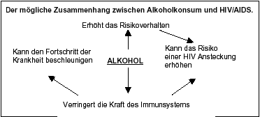 Aids Alkohol
